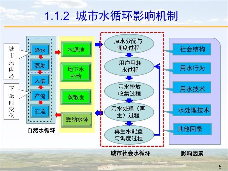 王浩_城市水资源管理中的若干问题20140228_第5页