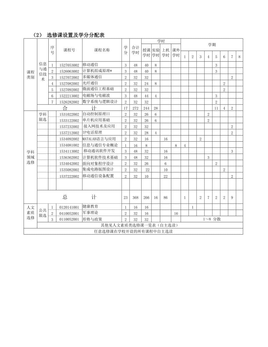 沈阳化工大学本科指导性培养计划通信_第5页