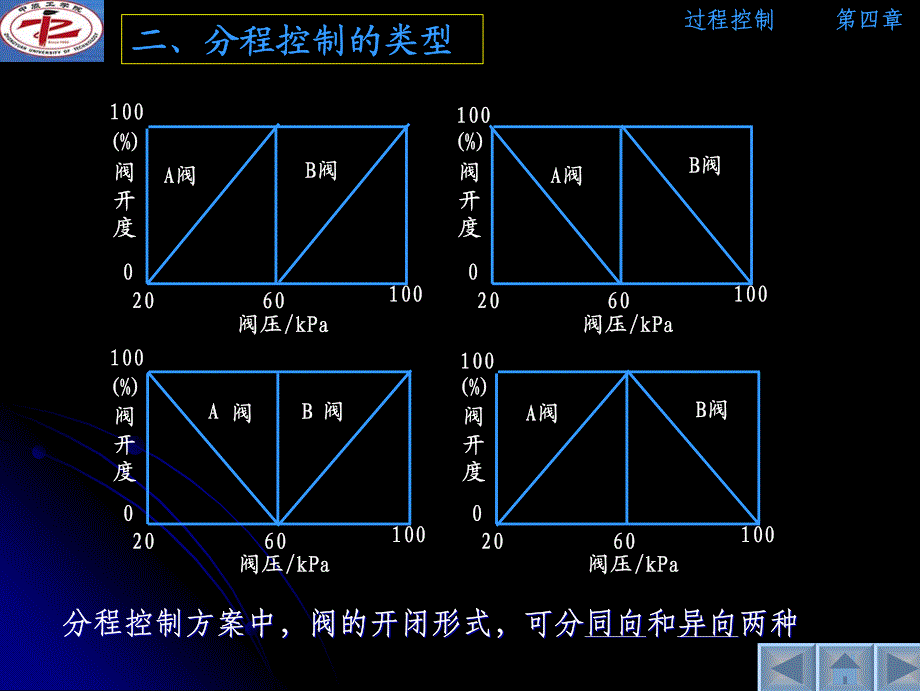 过程控制-4.5 分程与选择 控制_第4页