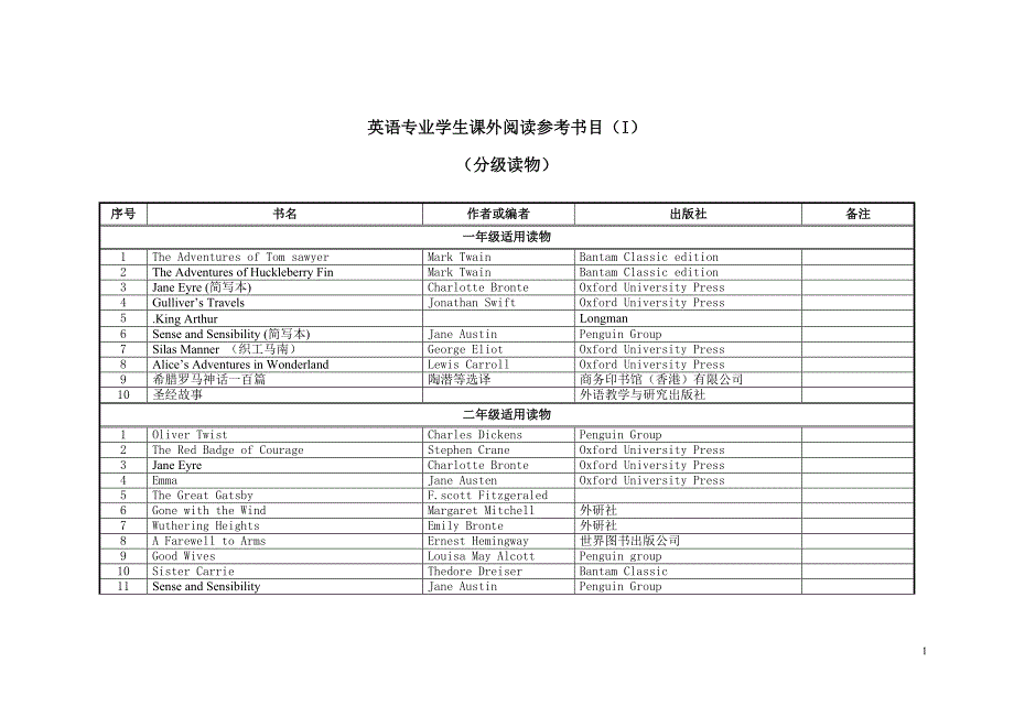 英语专业读书参考书目_第1页