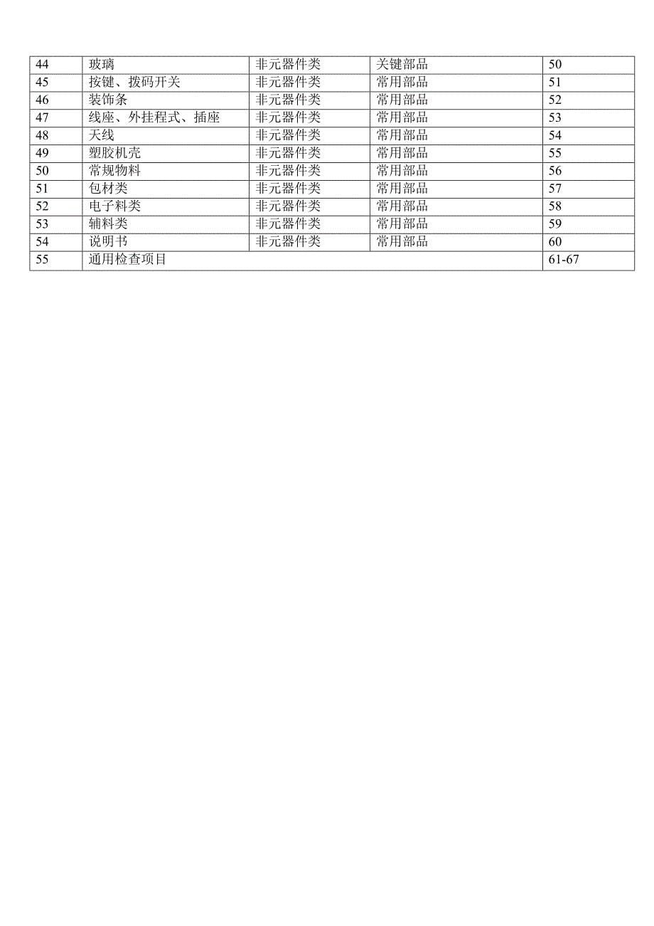 最新电子元器件来料检验 规范_第5页