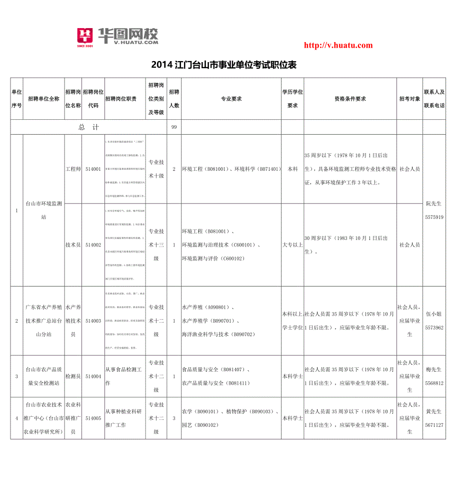 2014江门台山市事业单位考试职位表_第1页