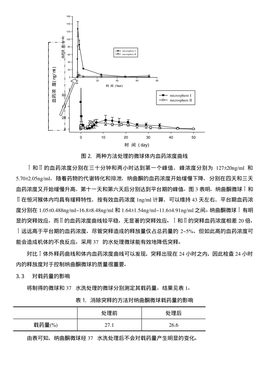 注射用纳曲酮微球的研制突释效应的消除_第4页