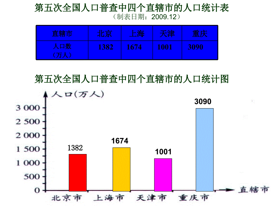 课件6.2条形统计图和折线统 计图_第3页