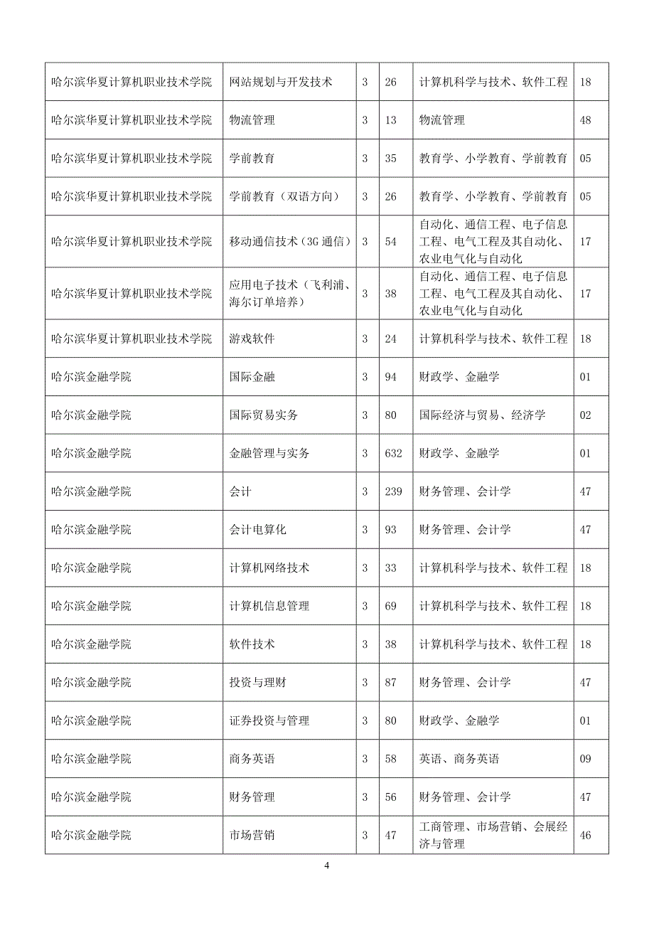 2014年黑龙江省专升本招生考试专业对接表及参考书目_第4页