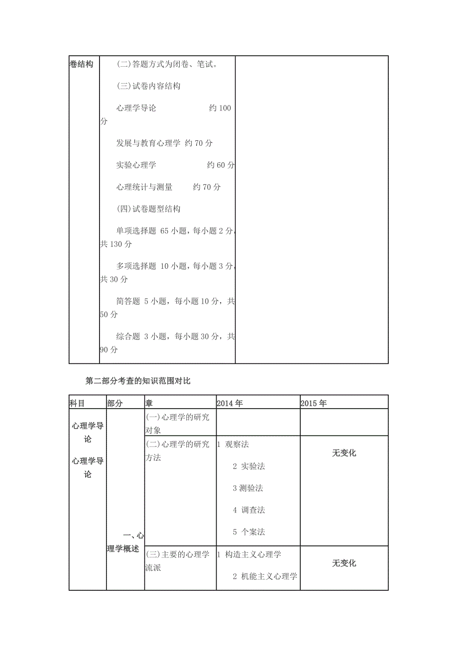 14与15年心理学考研大纲对比_第2页