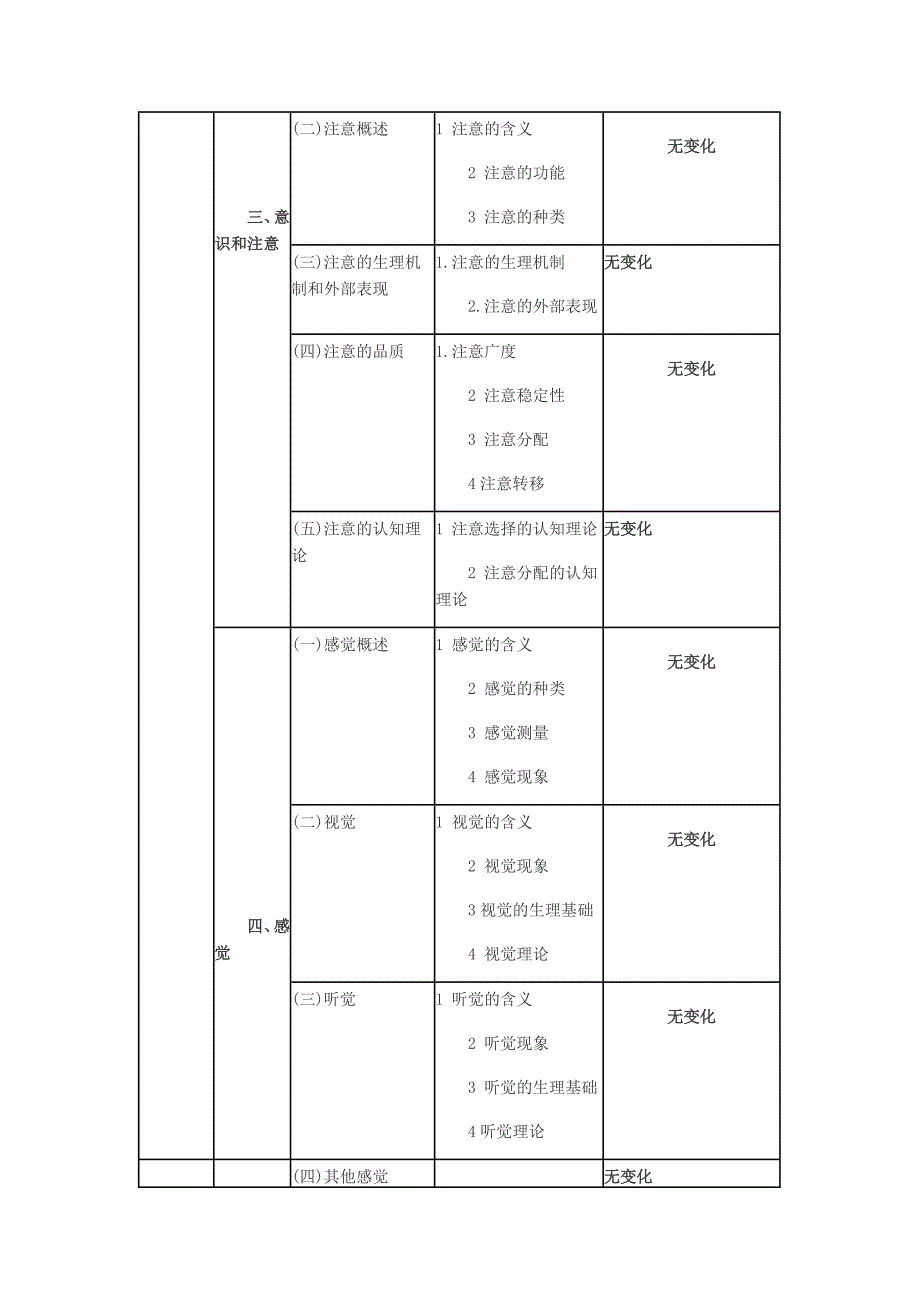 14与15年心理学考研大纲对比_第4页