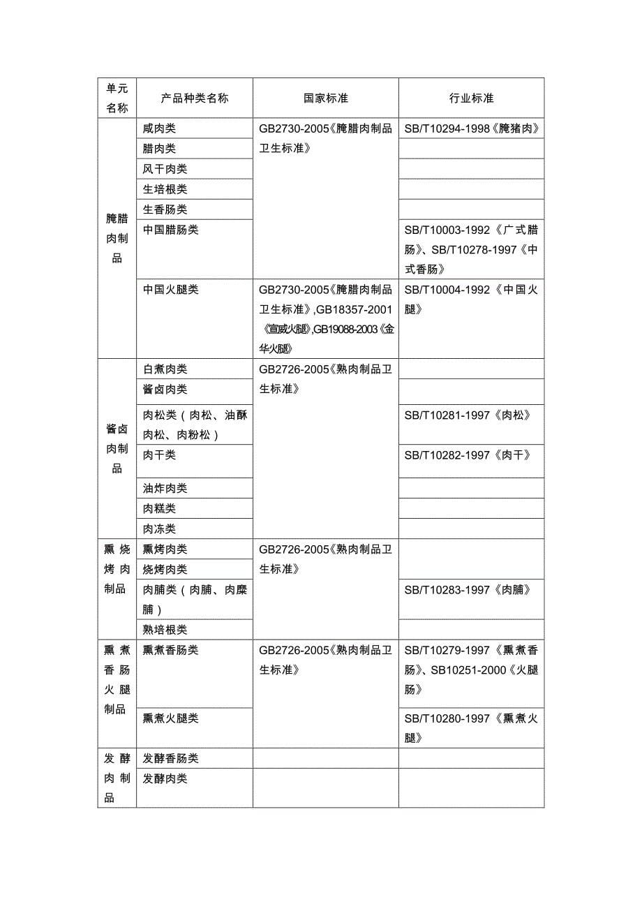 肉制品生产许可证审查 细则_第5页