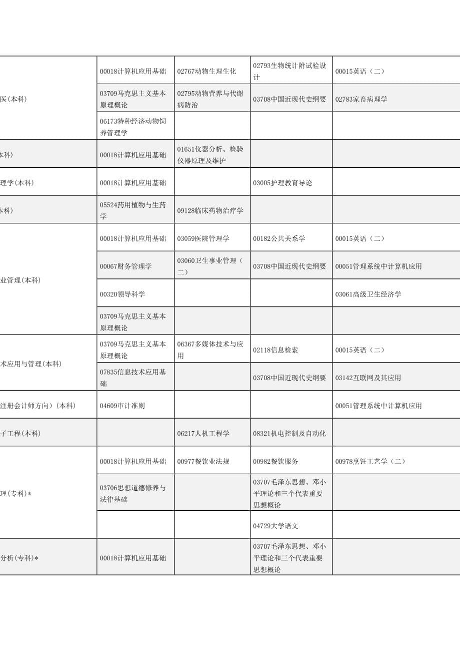 河南省高等教育自学考试二O一三年下半年报名考试日程安排_第5页