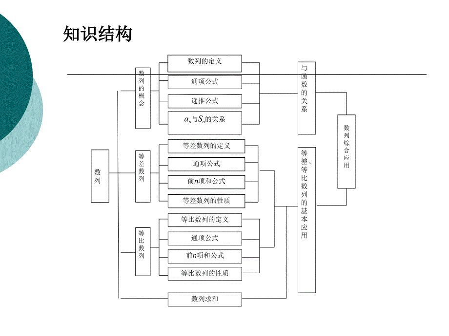 高中数学课件-数列_第2页