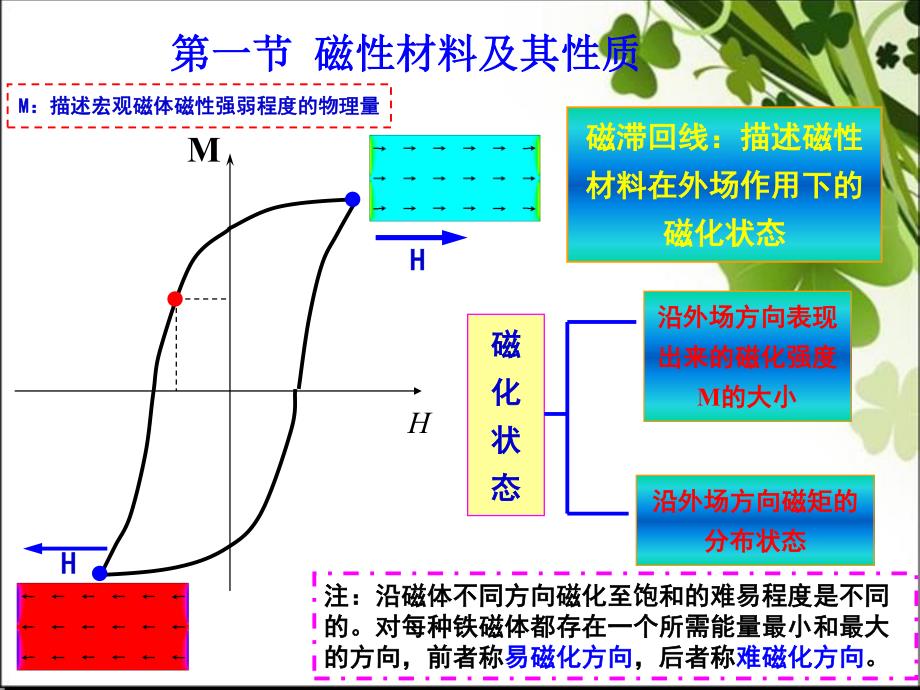 电子科技大学自旋电子学第 二章_第2页