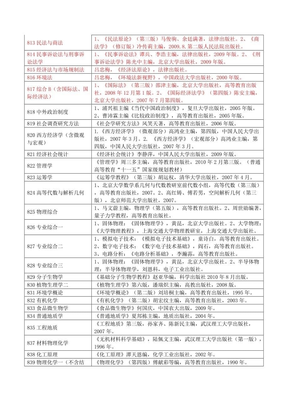 贵州大学2013年硕士研究生入学考试参考书目23466_第5页