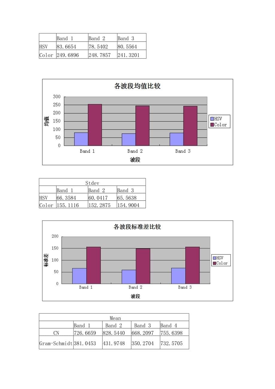 利用ENVI软件进行遥感图像的融合和增强实习报告_第5页