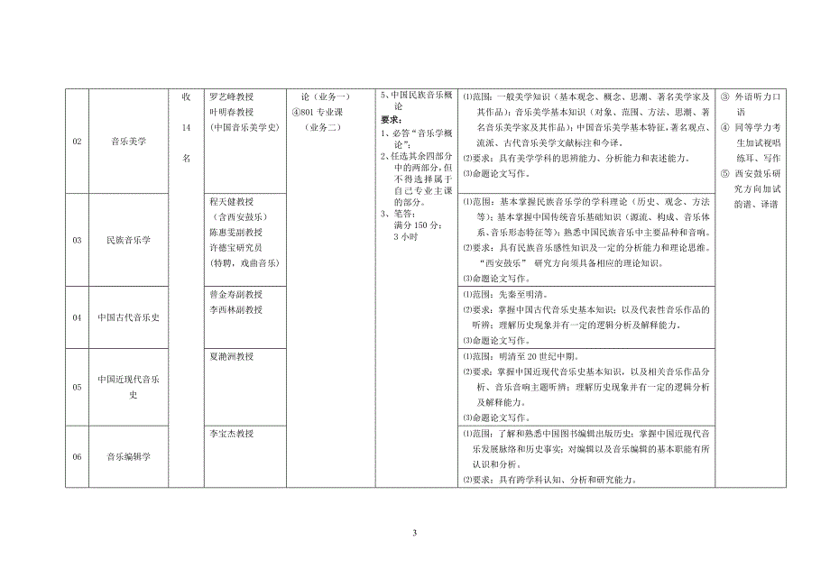 西安音乐学院2012年硕士研究生招生专业、研究方向、导师、考试科目及要求等一览表_第3页