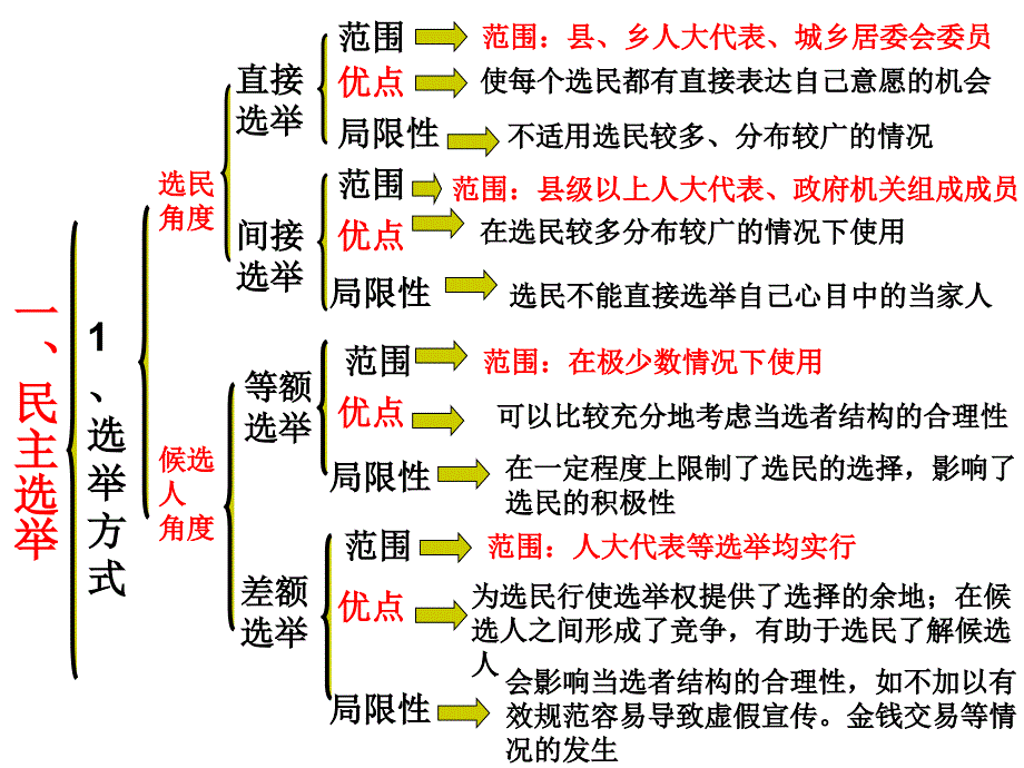 高三政治第二课复习我国公民的政治参与课件_第3页