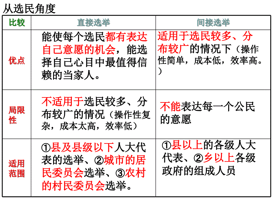 高三政治第二课复习我国公民的政治参与课件_第4页