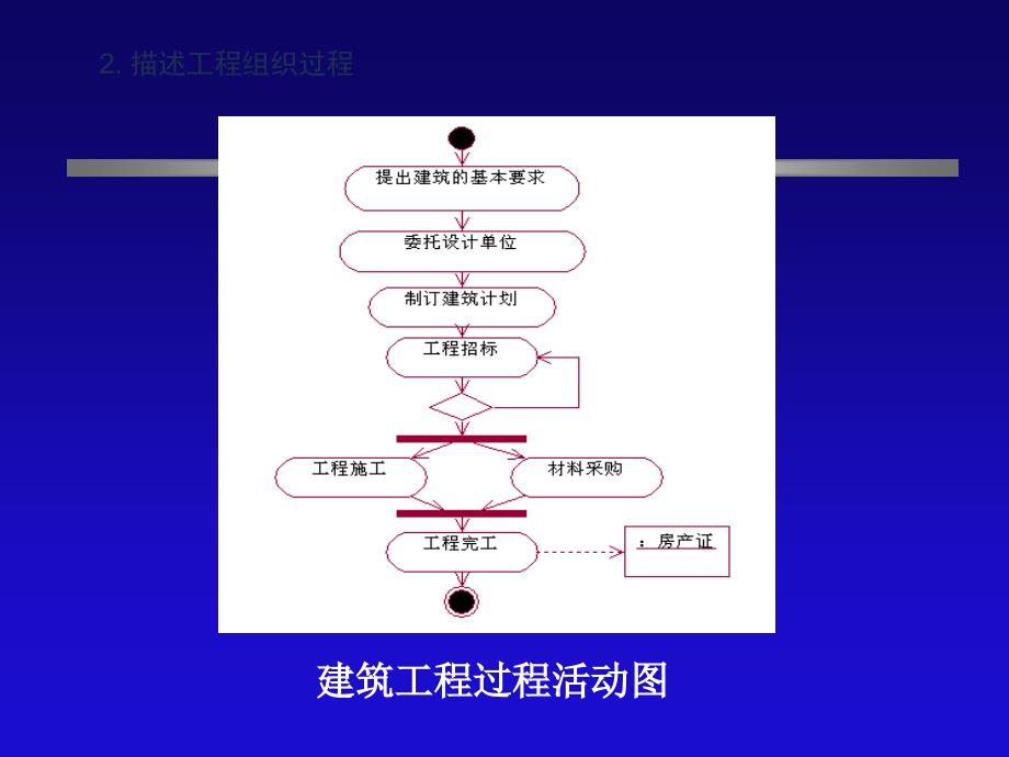 uml活动图教案_第3页