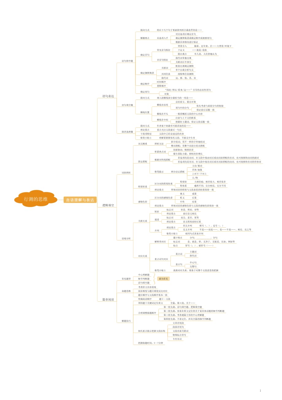 行测的思维 - 思维导图全稿_第1页