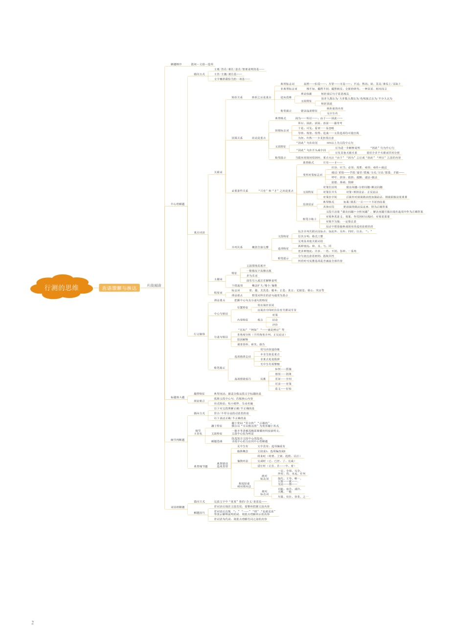 行测的思维 - 思维导图全稿_第2页
