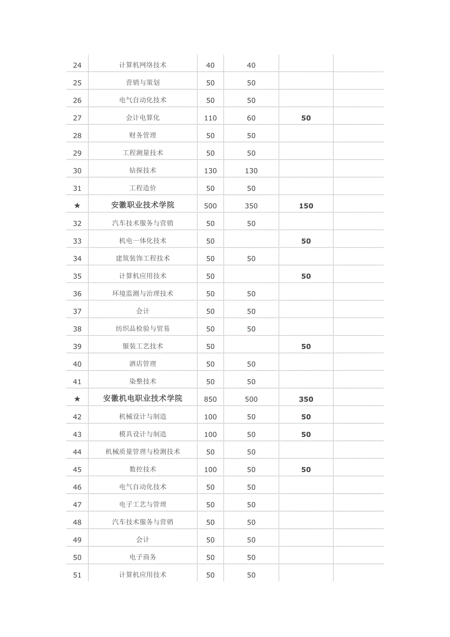 2014安徽自主招生院校简章(1)_第2页