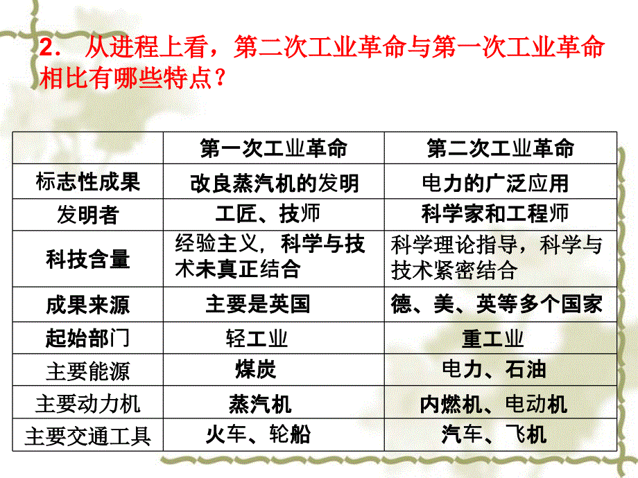 高中历史必修二第53课第二次工业革命_第2页