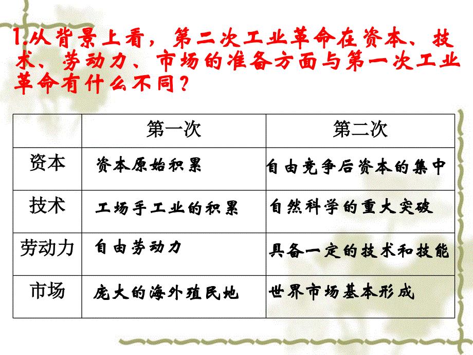 高中历史必修二第53课第二次工业革命