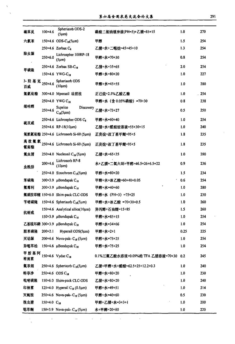 液相色谱法在农药分析中的应用_第5页