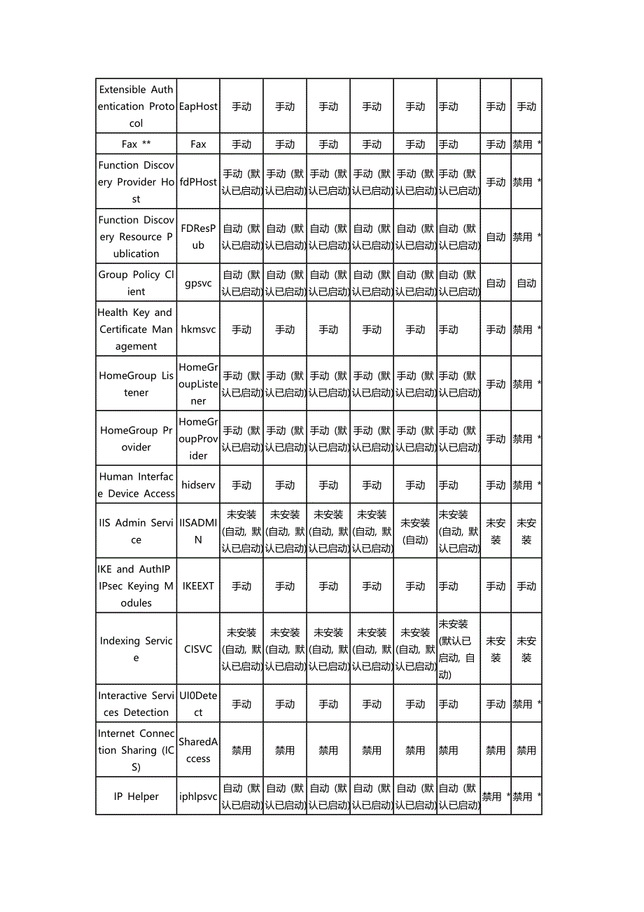 win7服务优化_第3页