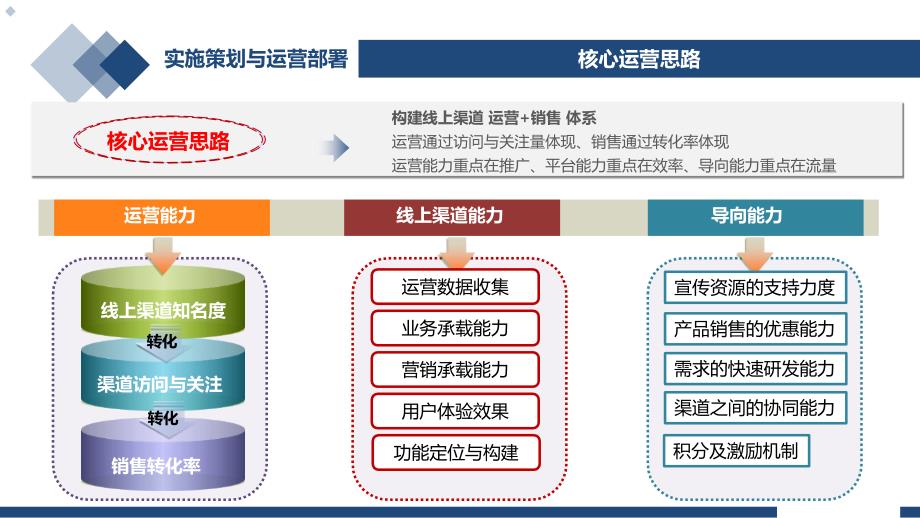 线上产品渠道运营实施计划方案项目策划书_第4页