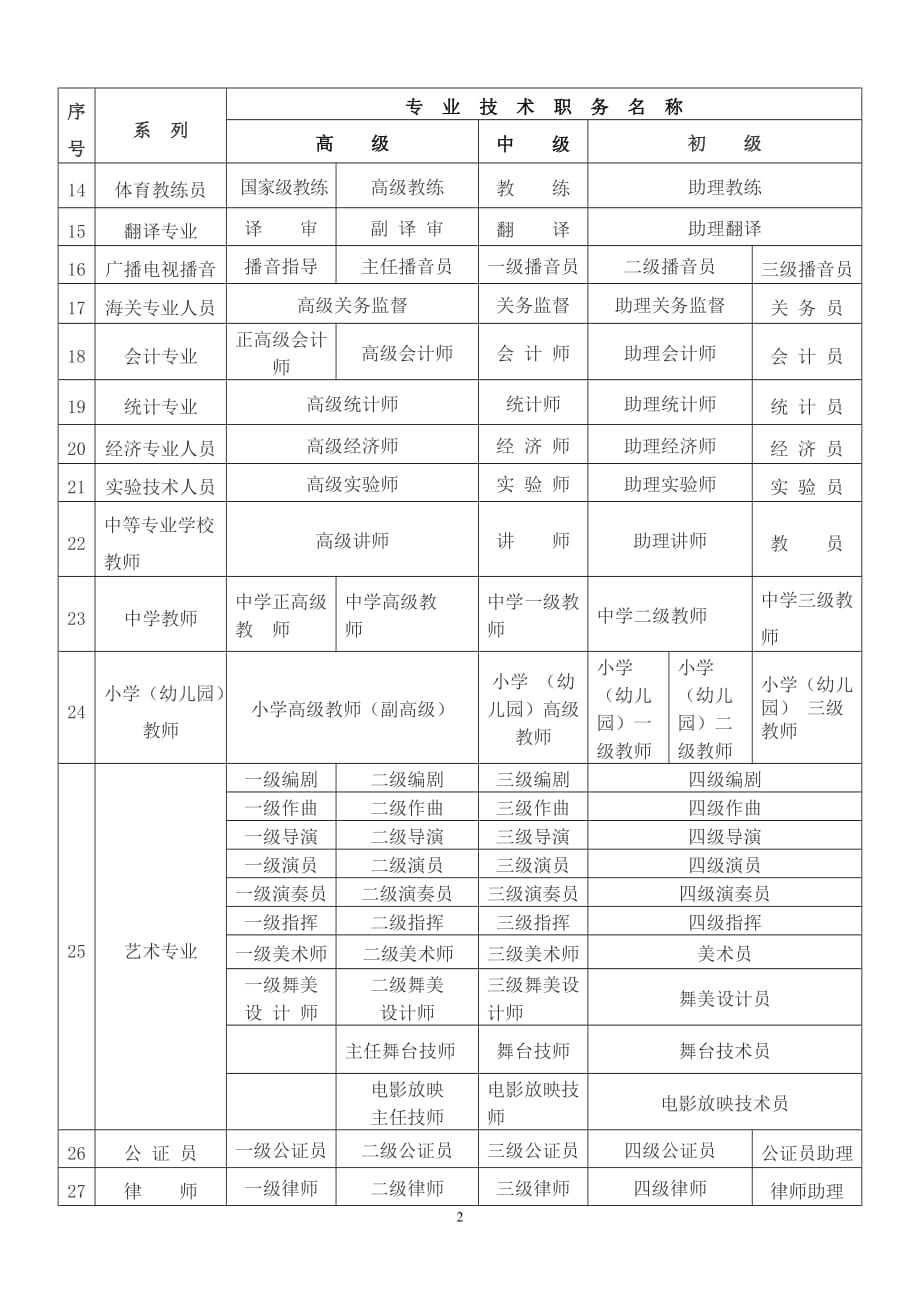 韶关初级职业资格认定(详细)_第2页