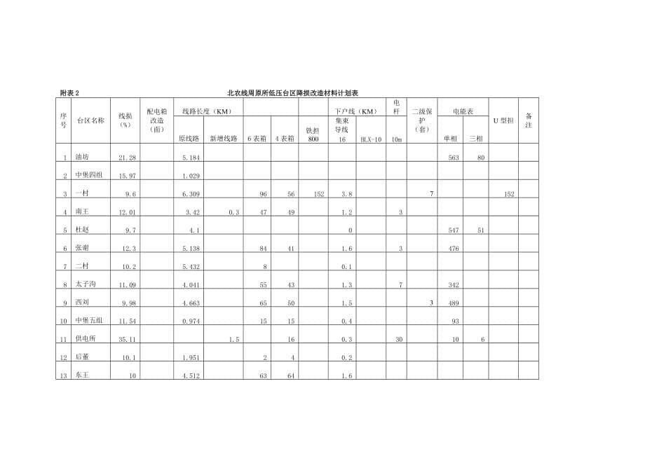 124北农线综合降损项目可行性分析报告(封 )_第5页