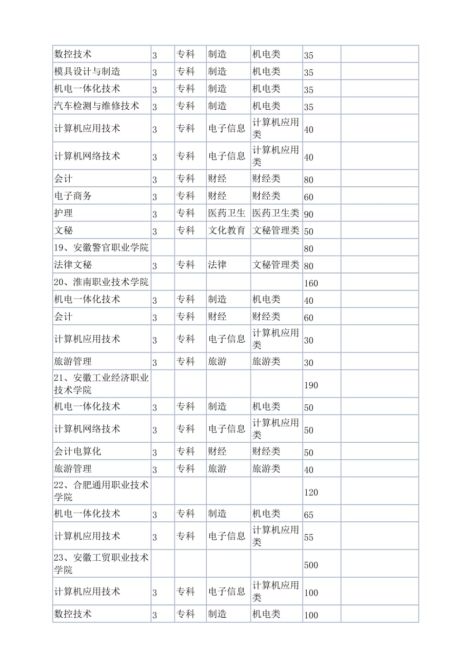 2012年对口升学招生计划安排表_第4页