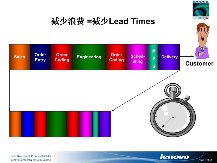 精益价值流程(VSM)培训PPT_第5页