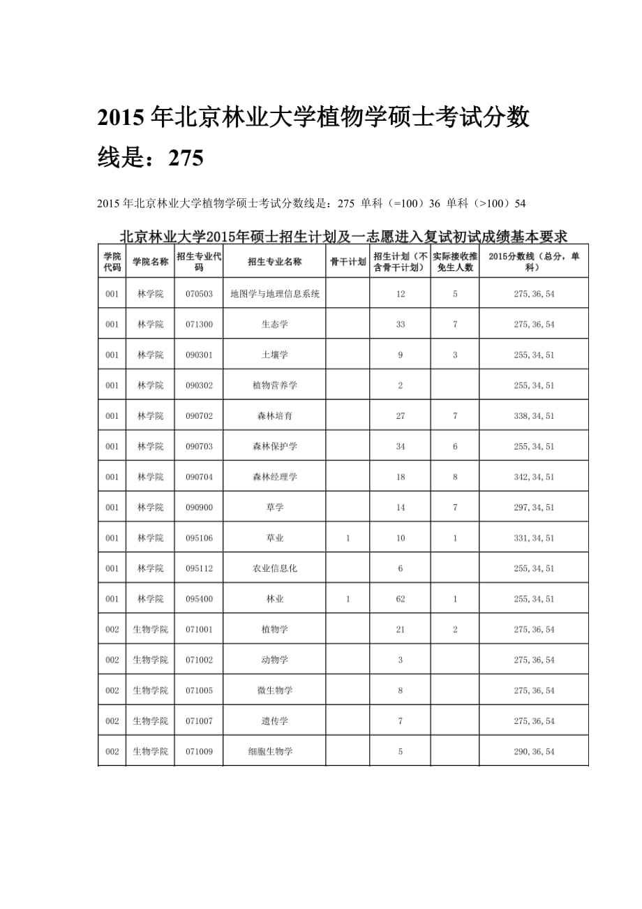 2015年北京林业大学植物学硕士考试分数线是_第1页