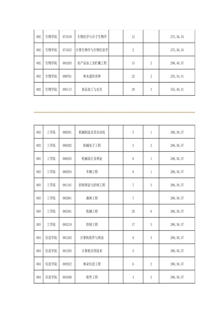 2015年北京林业大学植物学硕士考试分数线是_第2页