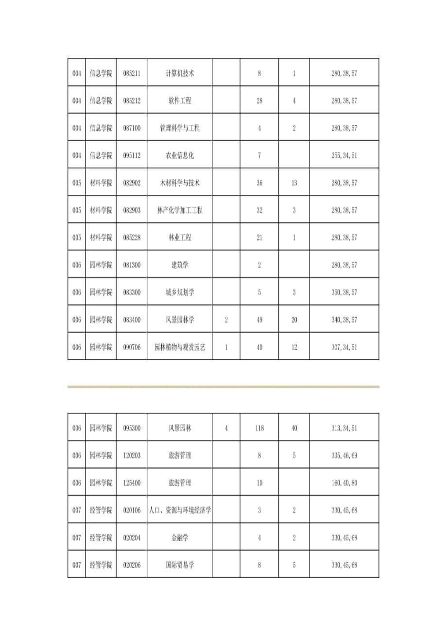 2015年北京林业大学植物学硕士考试分数线是_第3页