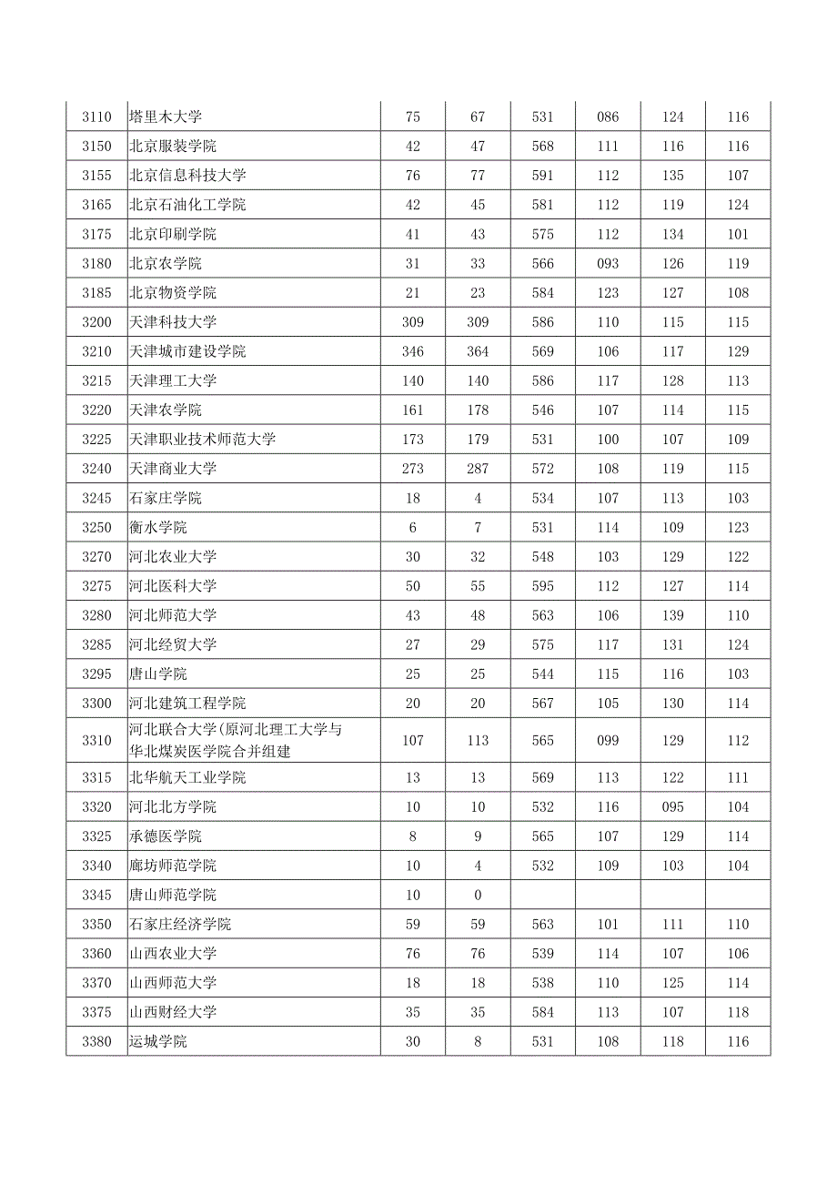 2011河南本科二批院校投档线(理科)_第3页