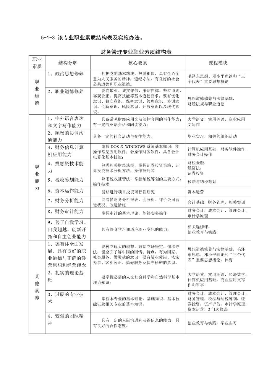 财务管理专业-职业素质材料04.15_第2页