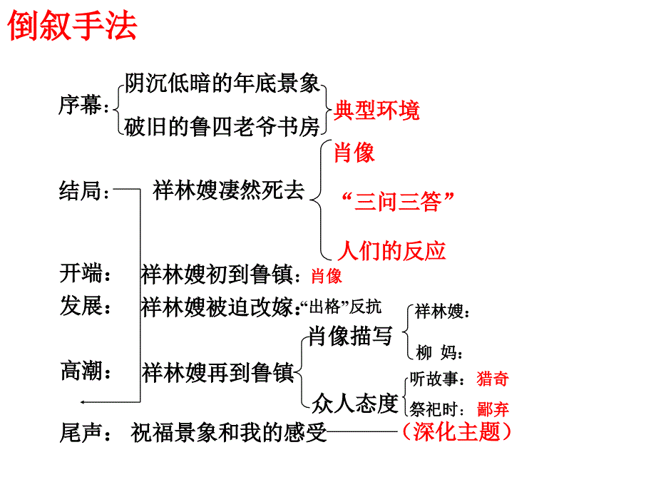 语文必修四课件._第4页