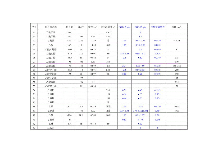 工业中常见有机化合物的生化参数讲解_第2页