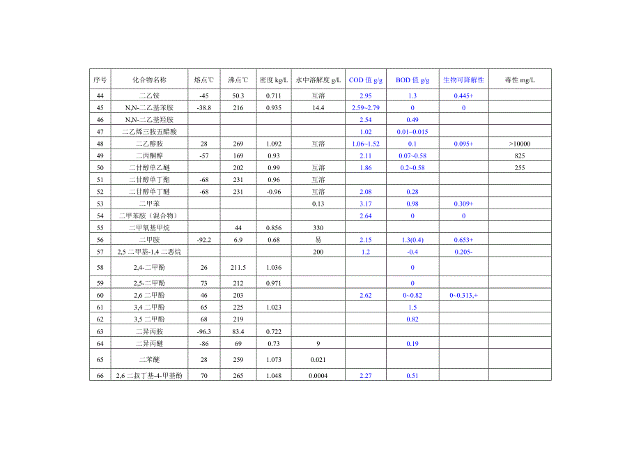 工业中常见有机化合物的生化参数讲解_第3页