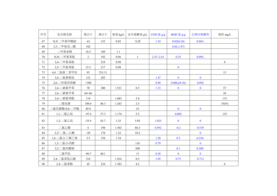 工业中常见有机化合物的生化参数讲解_第4页