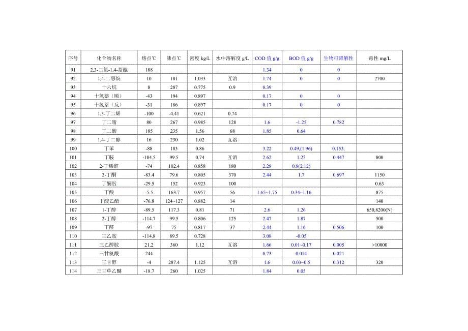 工业中常见有机化合物的生化参数讲解_第5页