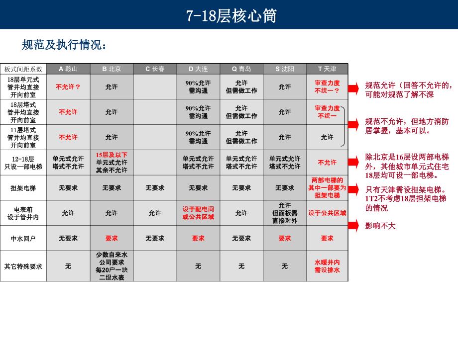 核心筒研究_第4页