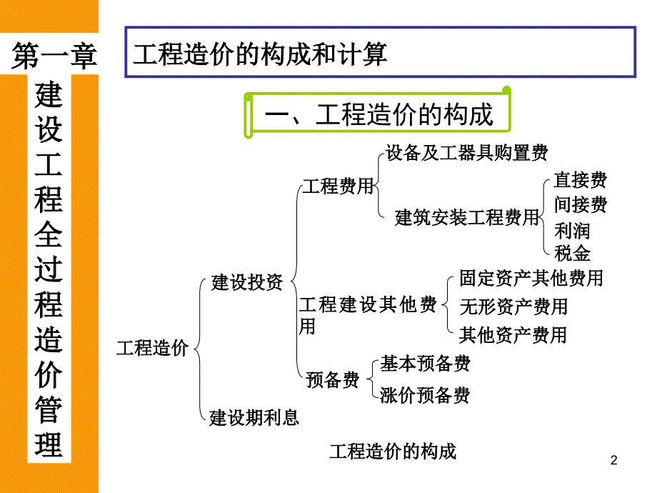 工程投资构成讲解_第2页