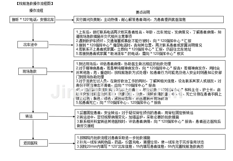 医院护理工作标准操作程序2016.4.22综述_第3页