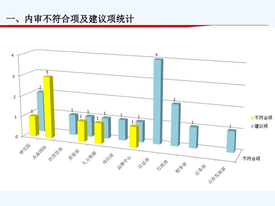 年度集团内审汇总报告_第4页