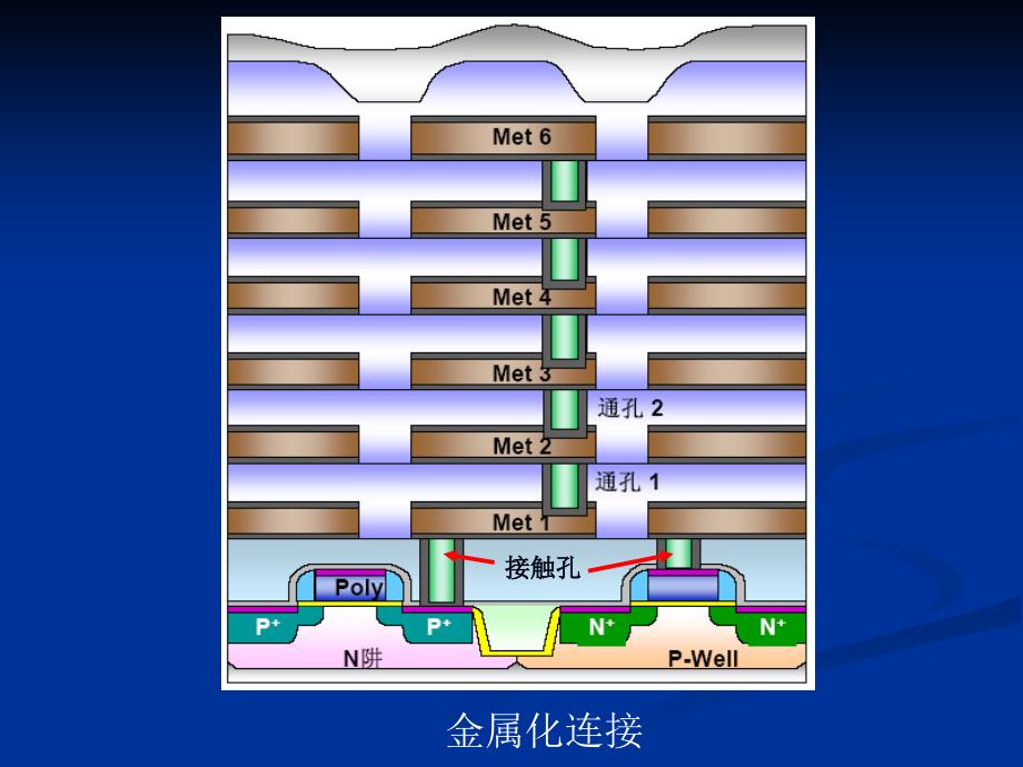 电子科大微电子工艺(第七章)金属化剖析_第3页