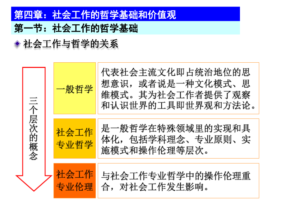 四社会工作的哲学基础与价值观_第4页