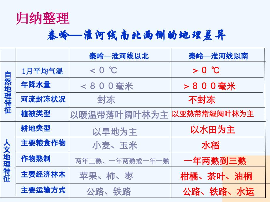 大地理区域的差异_第3页